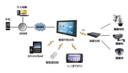 智能控制系統(tǒng)集成 解鎖家居新體驗，引領(lǐng)商業(yè)新機遇